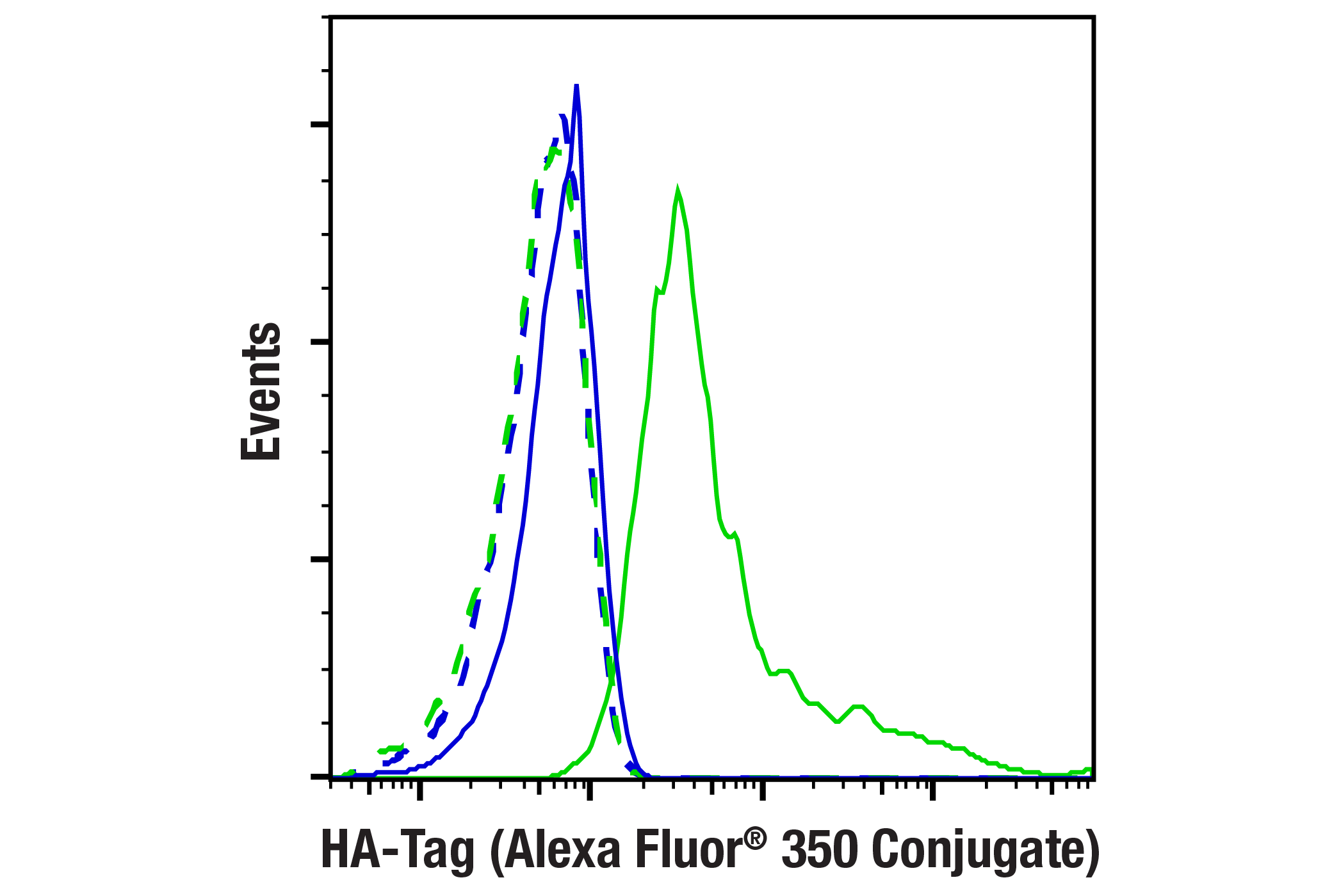使用 HA-Tag (C29F4) Rabbit mAb (Alexa Fluor<sup>®</sup> 350 Conjugate)（实线）或浓度匹配的 Rabbit (DA1E) mAb IgG XP<sup>®</sup> Isotype Control (Alexa Fluor<sup>®</sup> 350 Conjugate) #34051（虚线）对转染空载（蓝色）或转染带有 HA 标签的蛋白（绿色）表达载体的固定/通透的 293T 细胞进行流式细胞分析。