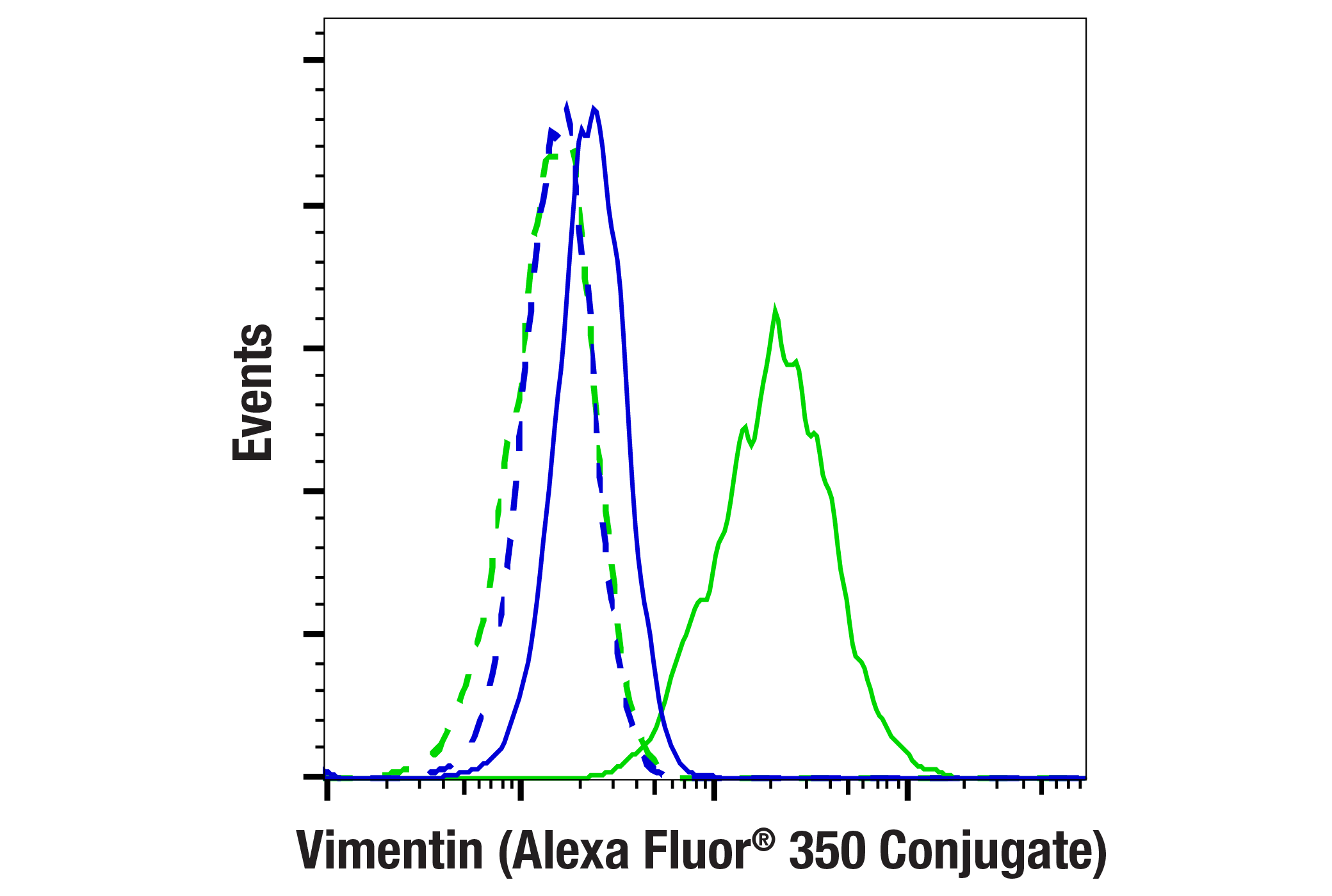 Flow cytometric analysis of fixed/permeabilized MCF7 cells (blue, negative) and SNB-19 cells (green, positive) using Vimentin (D21H3) XP<sup>®</sup> Rabbit mAb (Alexa Fluor<sup>®</sup> 350 Conjugate) #62006 (solid lines) or concentration-matched Rabbit (DA1E) mAb IgG XP<sup>®</sup> Isotype Control (Alexa Fluor<sup>®</sup> 350 Conjugate) #34051 (dashed lines).
