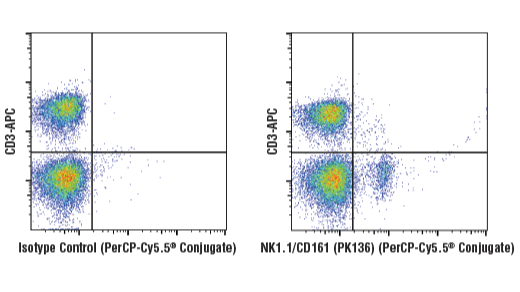 Flow cytometric analysis of live mouse splenocytes using NK1.1 (CD161) (PK136) Mouse mAb (PerCP-Cy5.5® Conjugate) (right) compared to concentration-matched Mouse Isotype Control (PerCP-Cy5.5® Conjugate) (left), co-stained with CD3 (17A2) Rat mAb (APC Conjugate) #24265.