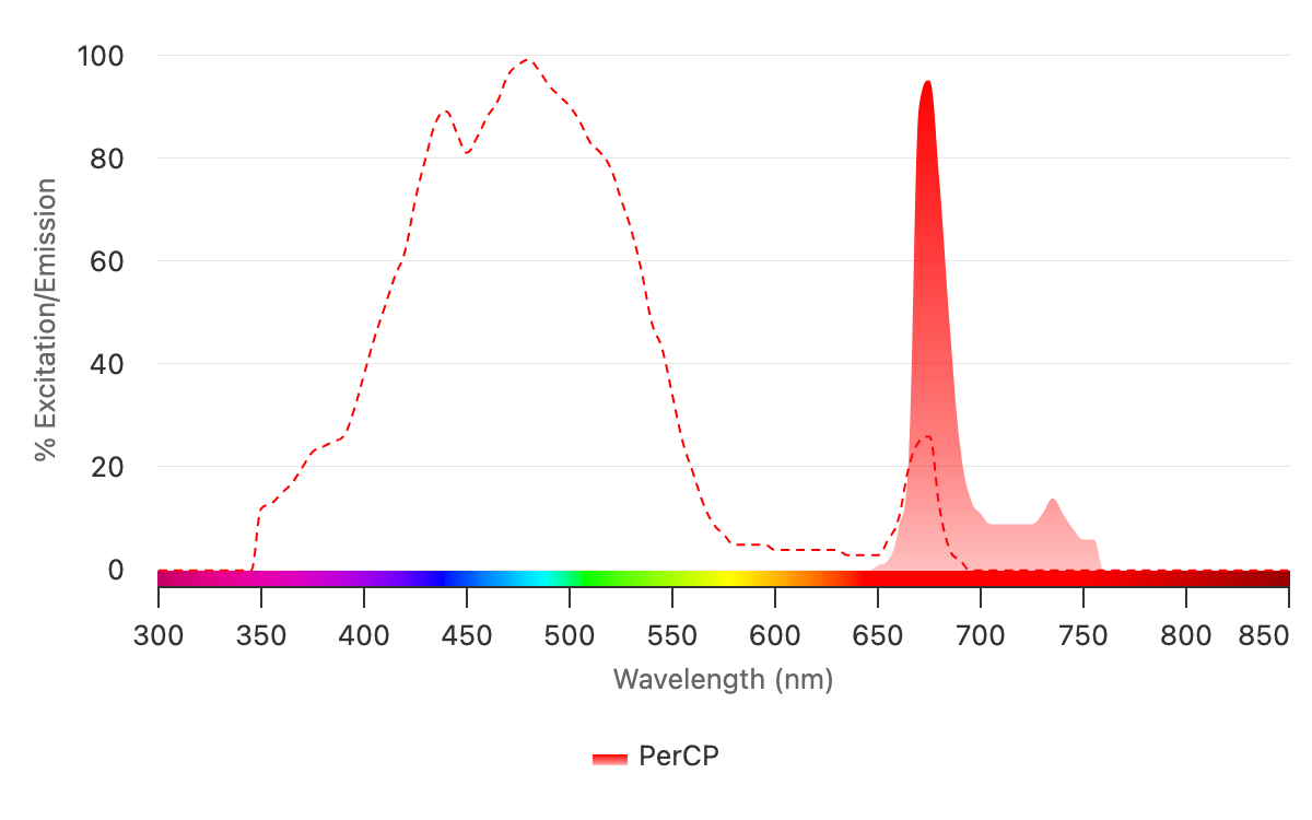 The excitation spectrum (dashed blue line) and emission spectrum (solid blue) of Alexa Fluor 350 are shown above. Selecting fluorophores with minimal excitation and emission spectral overlap yields the best results when multiplexing. Alexa Fluor 350 has a broad excitation range, allowing it to be excited by ultraviolet (330 nm) and conventional violet lasers (355 nm).